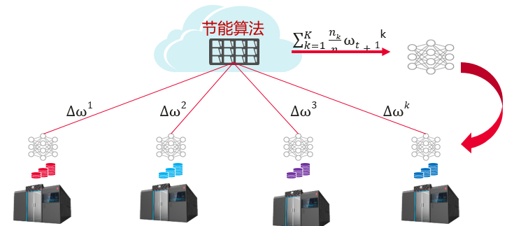 研磨机与发电机和灯泡连接