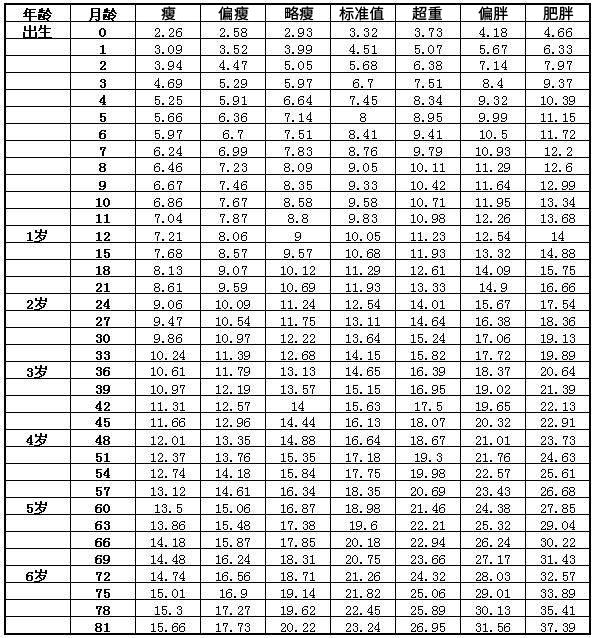 一岁半宝宝身高体重标准表2023年