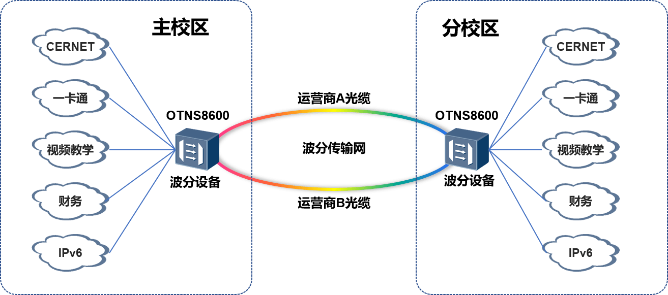 光纤波分复用优点