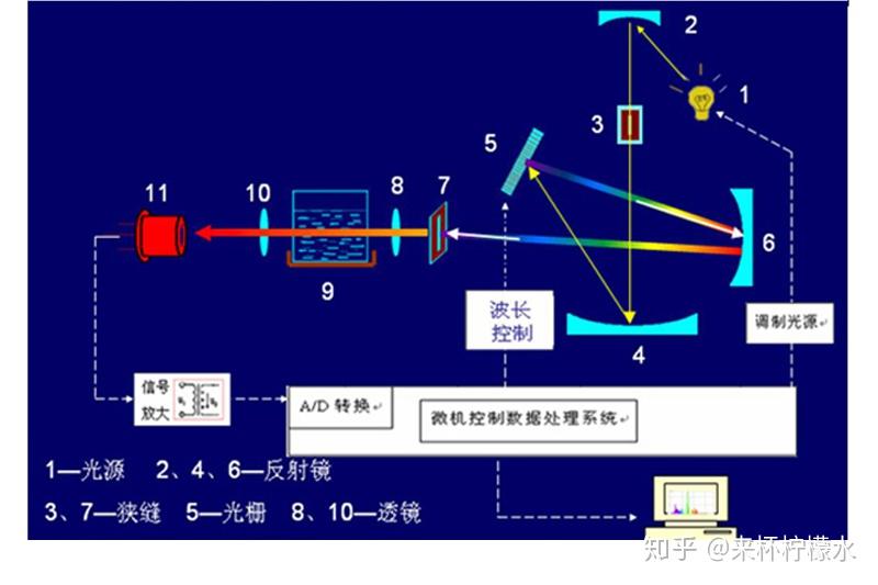 仪器仪表制造