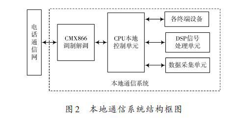 电话调制解调器拨号