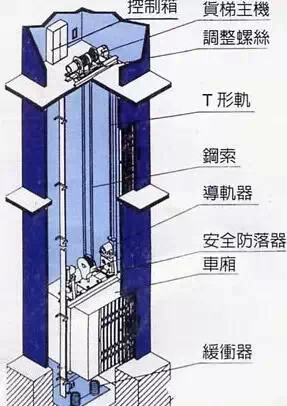 电梯配套设备