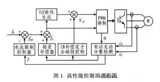 变频器跳跃频率功能有什么作用