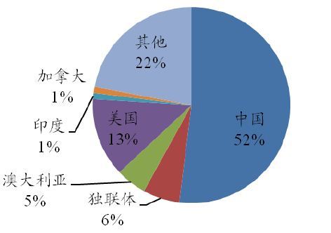 稀土磁性材料应用领域