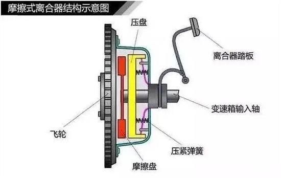 离合器齿轮工作原理