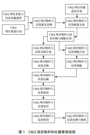 试管三代流程和时间