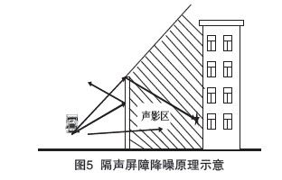 噪音声屏障