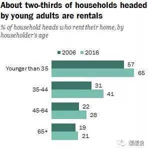 报告称近三成有房者仍选择租房