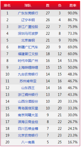 辽宁115-89大胜新疆