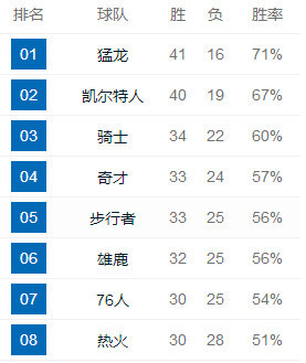 活塞已追平自己上赛季的胜场数