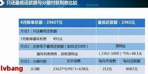 多家银行信用卡最低还款额比例下调