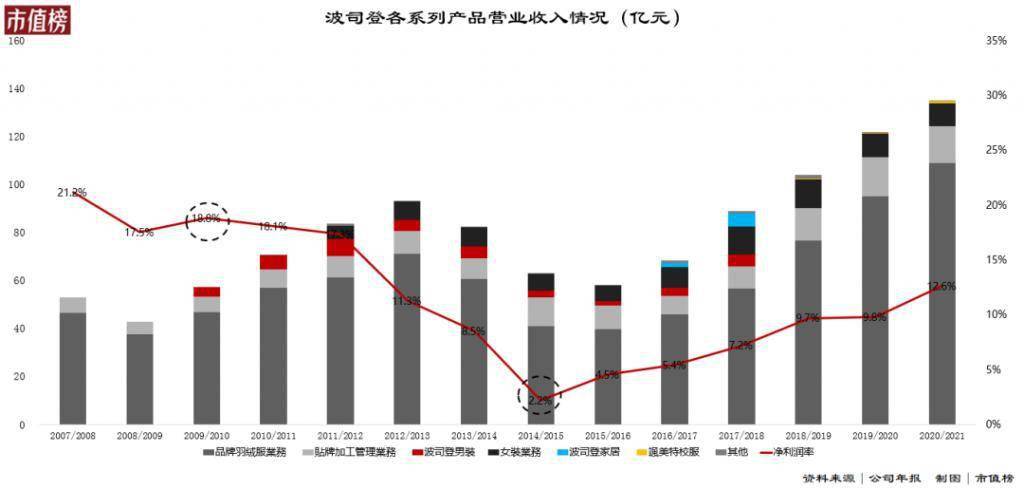 充绒量仅3克 波司登客服回应